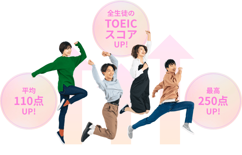 全生徒のTOEICスコアUP!/平均110点UP!/最高250点UP!