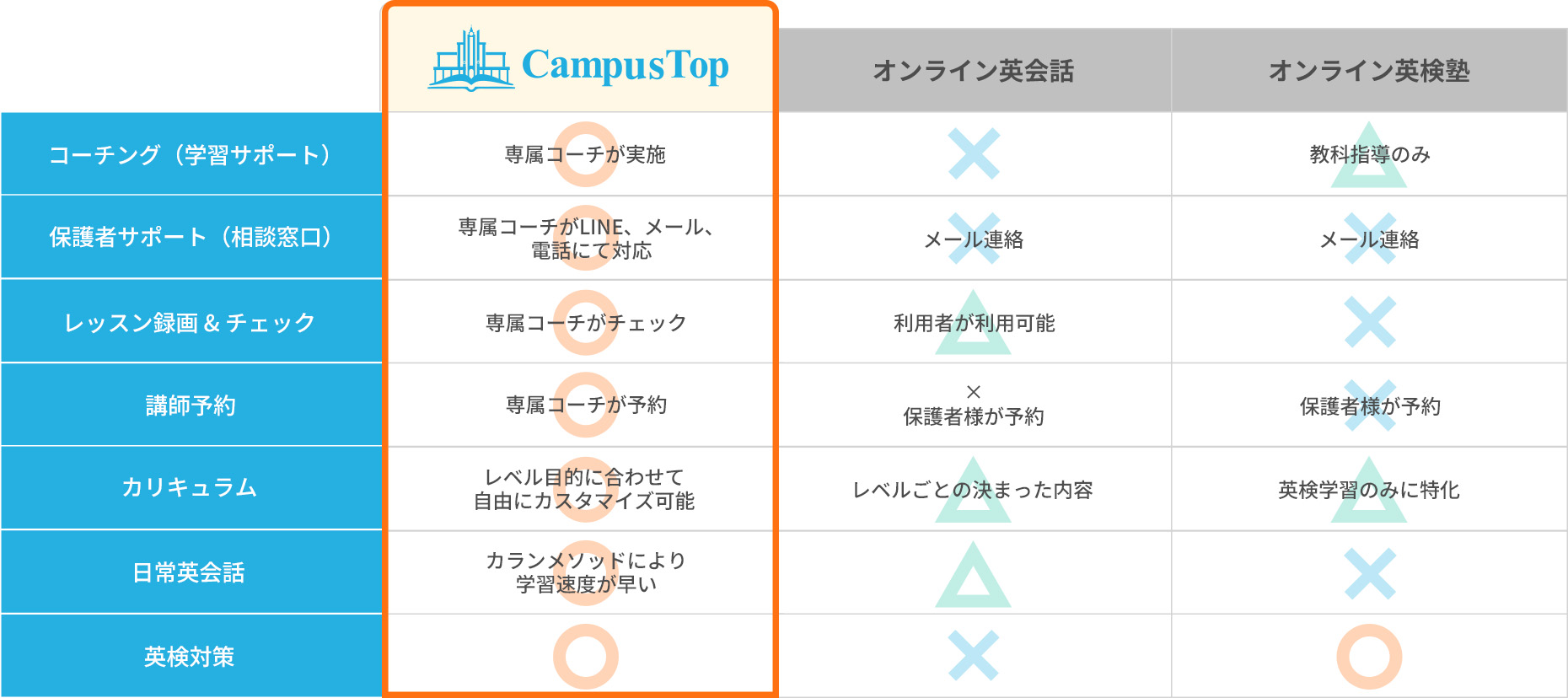 他の英会話とCampusTopは何が違う？の比較表画像