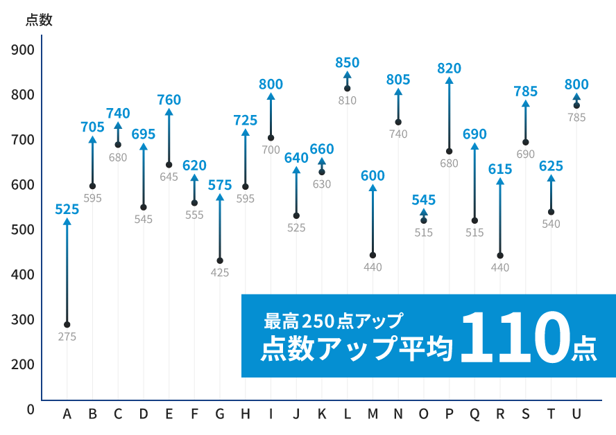 明治大学との実証実験では、全生徒のTOEICスコアがアップ
