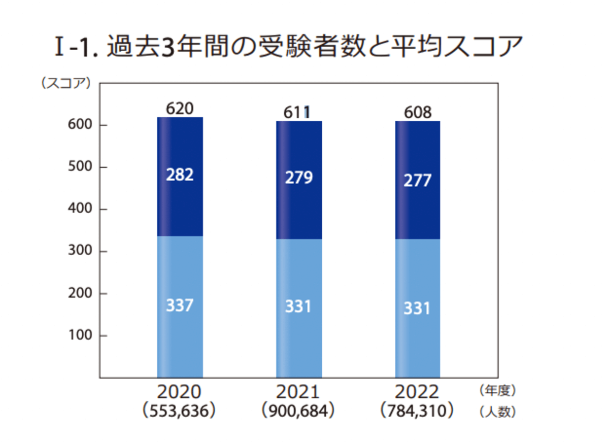 toeic-test-takers