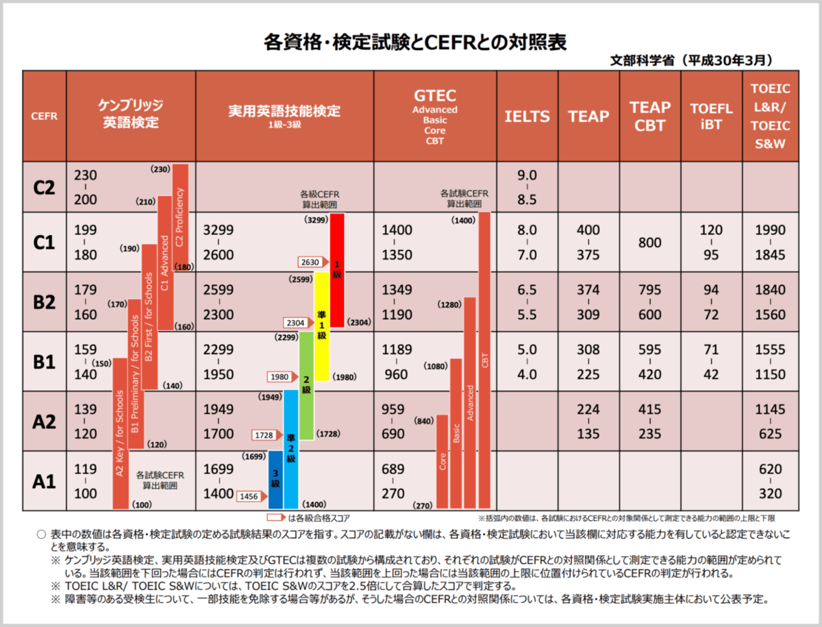 toeic-cefr