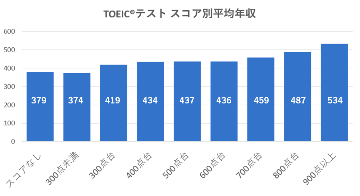 toeic-average-score-salary