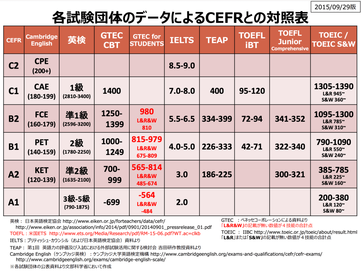 cefr-test-compareing